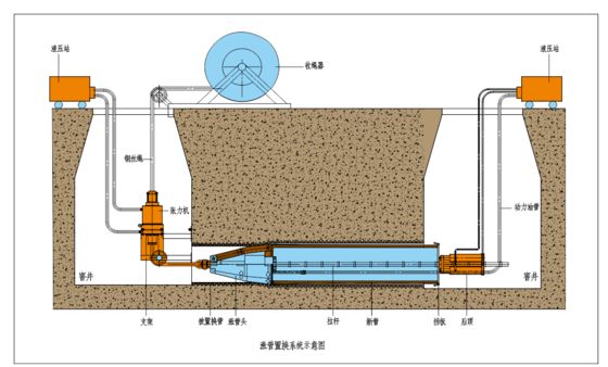 Sistema di sostituzione del tubo in situ